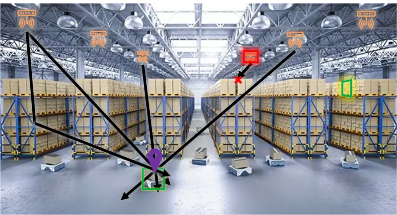 Localization and Navigation