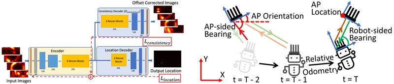 Localization and Navigation