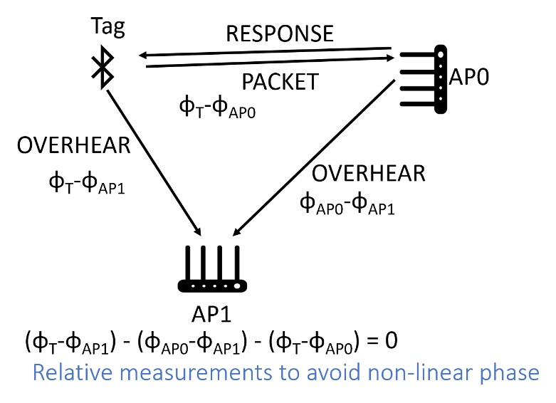 Location Determination of Wireless Communications Devices