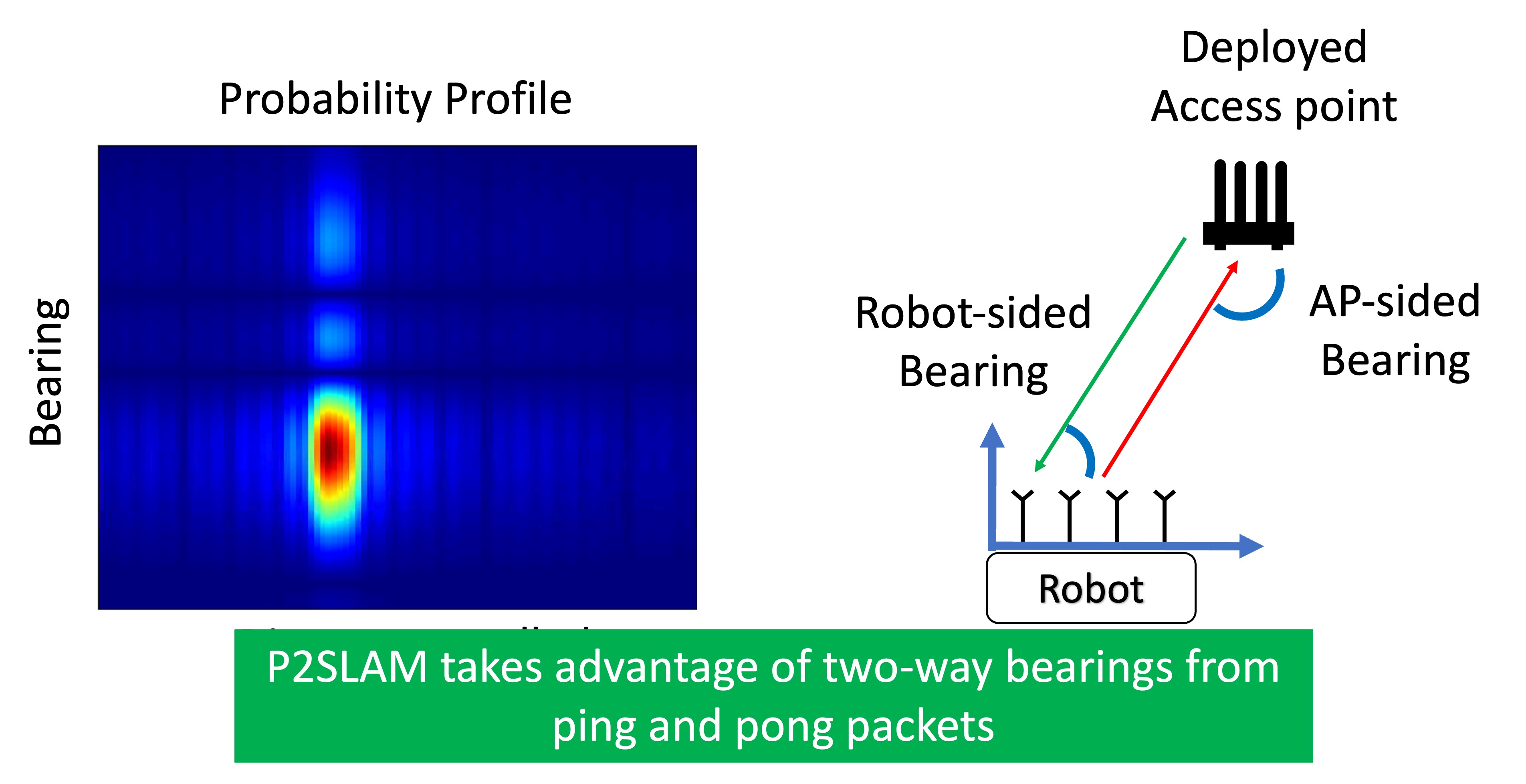 P2SLAM: Bearing Based WiFi SLAM for Indoor Robots