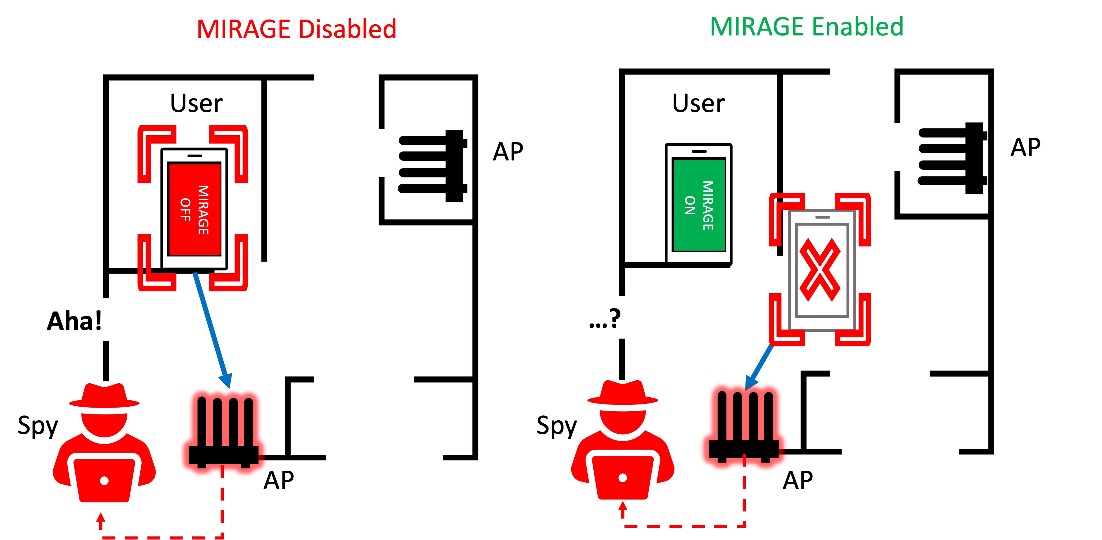 Users are Closer than they Appear: Protecting User Location from WiFi APs