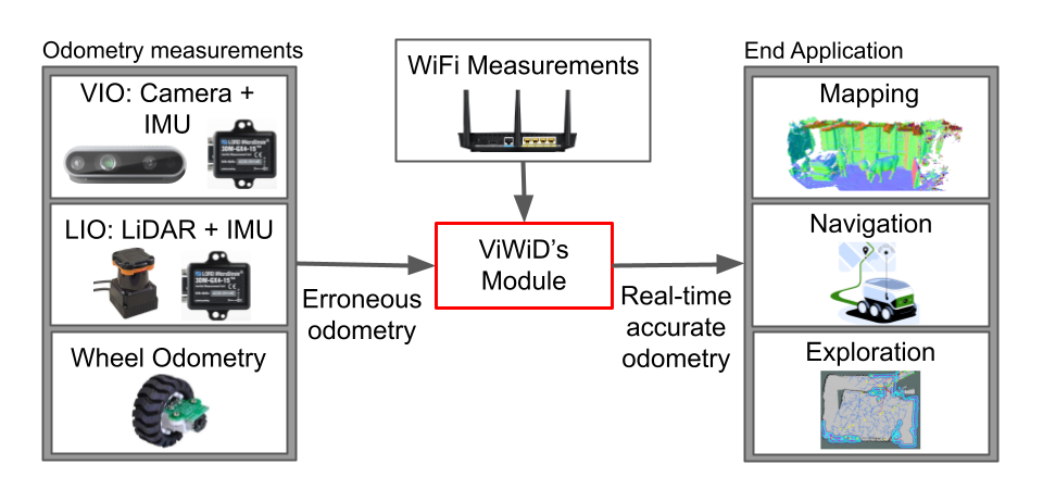 ViWiD: Leveraging WiFi for Robust and Resource-Efficient SLAM