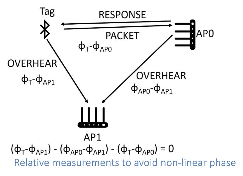 BLoc: CSI-based Accurate Localization for BLE Tags