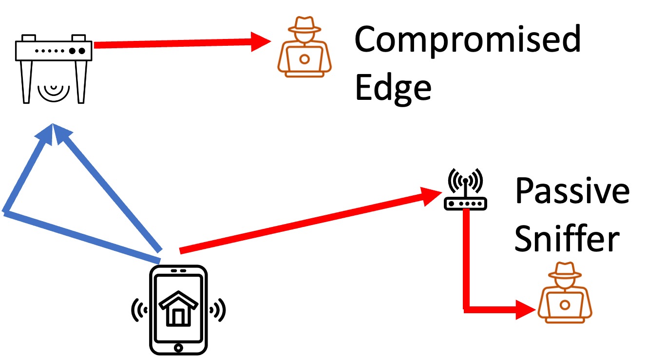 Privacy for Sensing